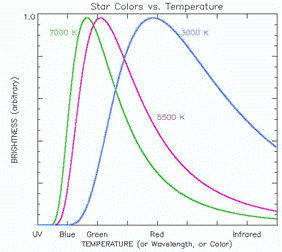 graph of star colors